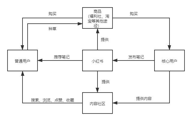 小红书用户运营策略分析报告