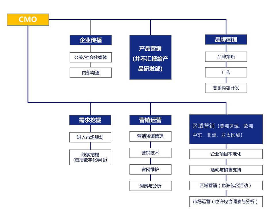 外企tob市场部职能划分oracle出品