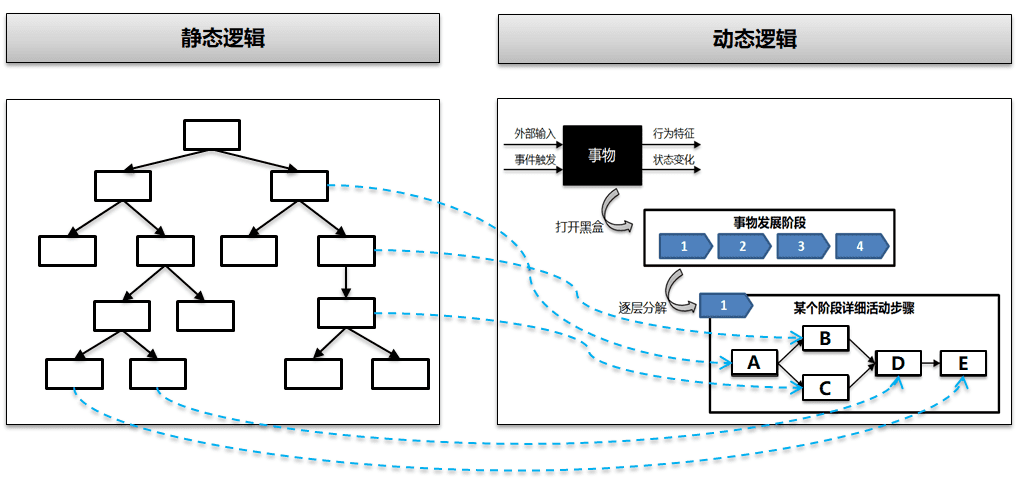 谈思维静态分析和动态分析逻辑和关联人月聊it