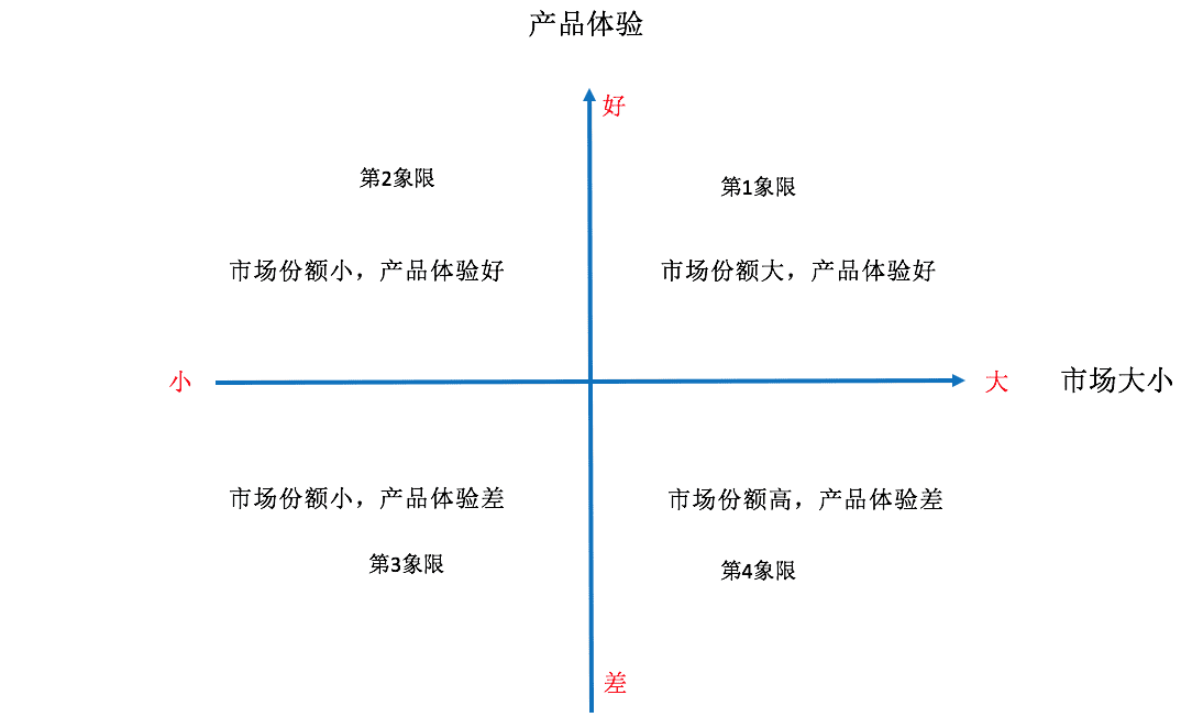 用户"位置"四象限分析